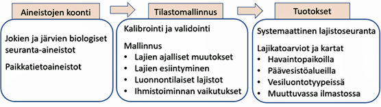 Sisävesien monimuotoisuuden mallinnus ja lajikadon arviointi -hanke etenee: aineistojen kokoaminen, tilastomallinnus ja tuottokset